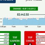sensex,-nifty-shut-nearly-unchanged-amid-warning-forward-of-us.-tariff-deadline