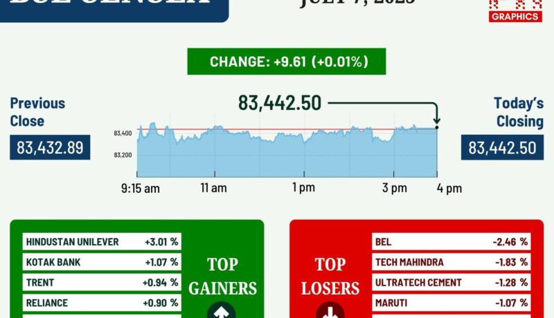 Sensex, Nifty shut nearly unchanged amid warning forward of U.S. tariff deadline sensex,-nifty-shut-nearly-unchanged-amid-warning-forward-of-us.-tariff-deadline